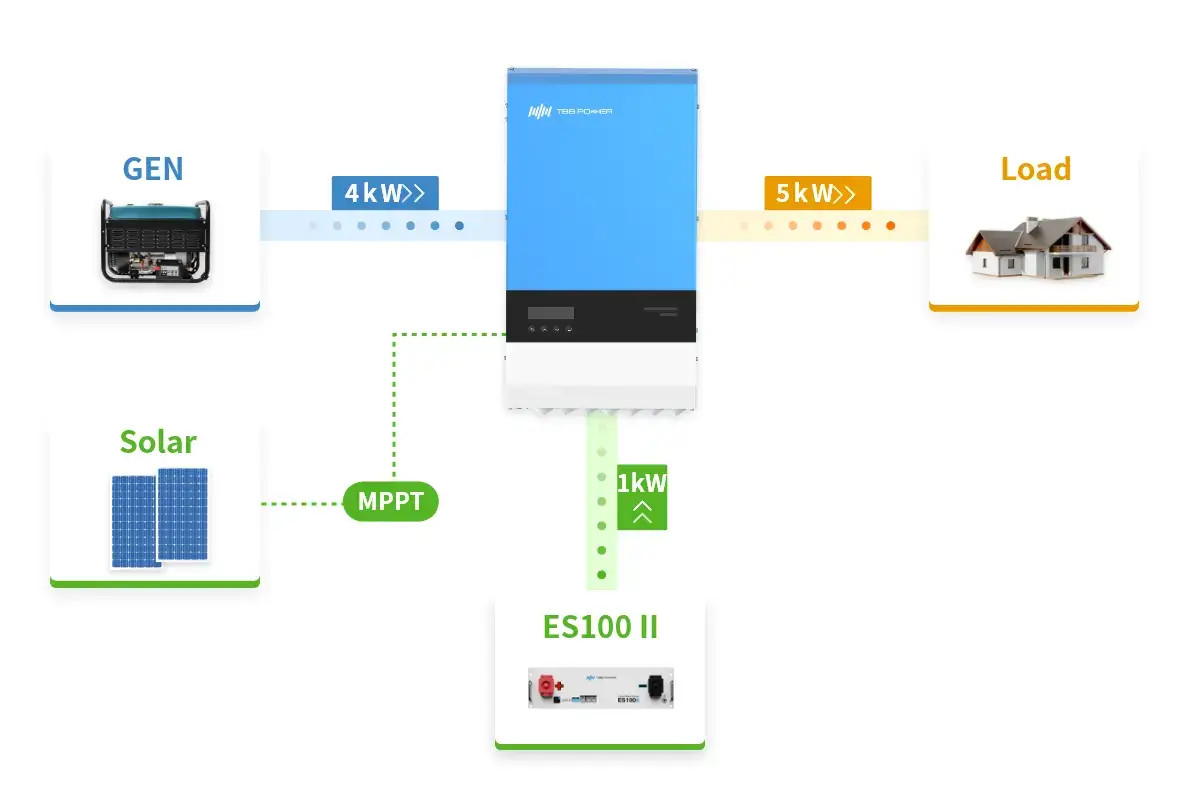 Power Assist for Limited AC Sources